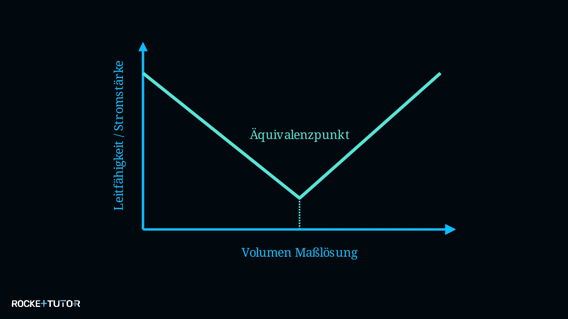 Ionenbeweglichkeit im V-förmigen Diagramm