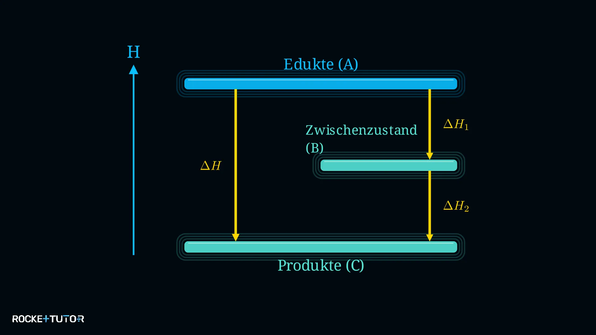 Veranschaulichung des Satz von Hess