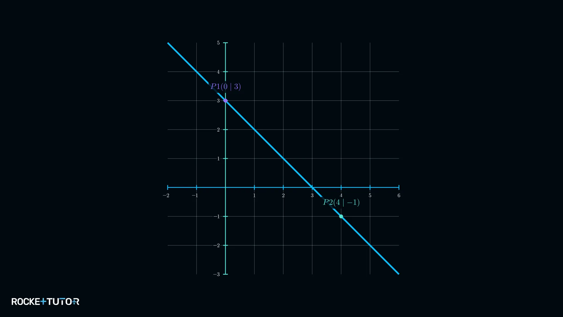 Graph von f(x) = −x + 3 mit negativer Steigung