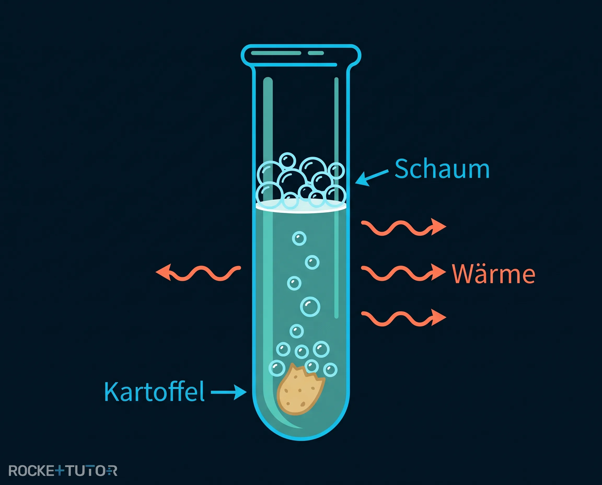 Elefantenzahnpasta Experiment