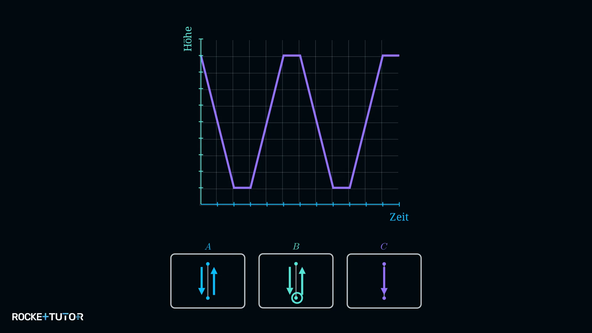 Höhen-Graph eines Jo-Jos mit wiederholendem Muster