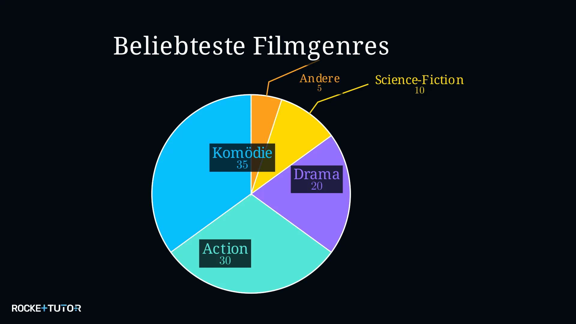 Kreisdiagramm zu meistgeschauten Genres eines Streaming-Dienstes