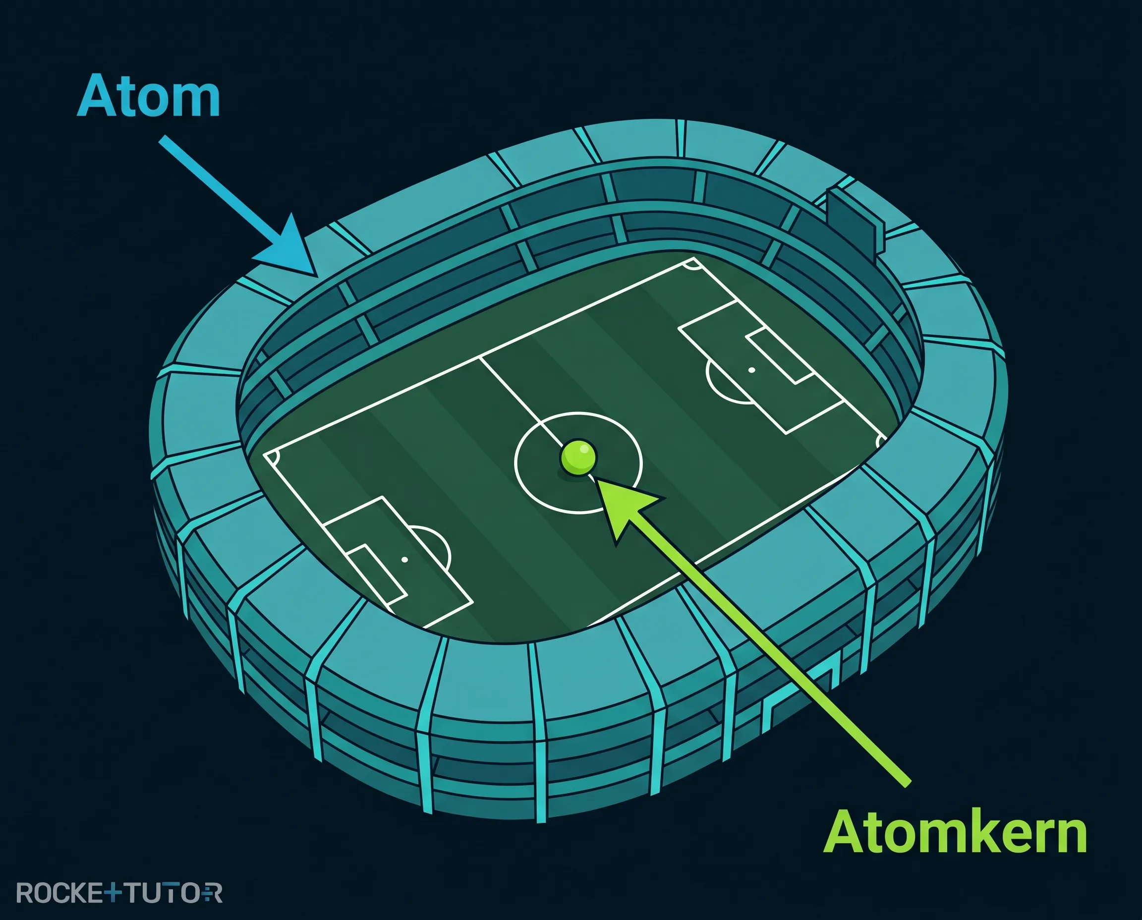 Größenvergleich Atom und Stadion