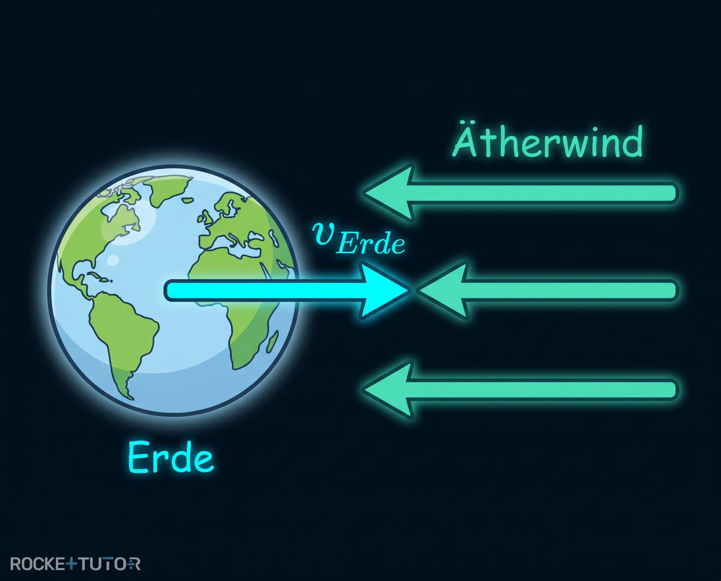 Darstellung des Ätherwinds