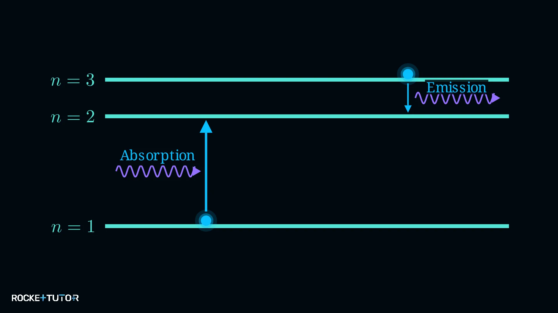 Emission und Absorption von Photonen