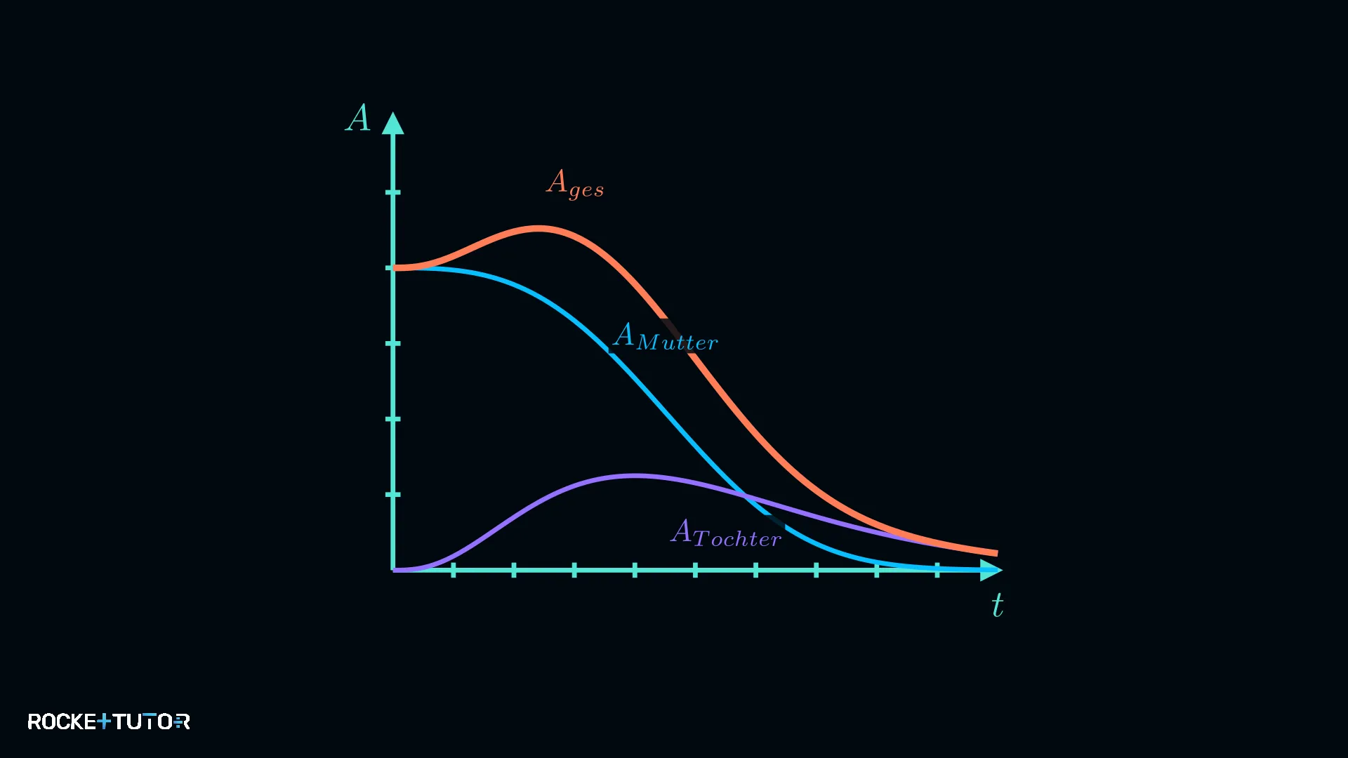 Diagramm einer Zerfallsreihe