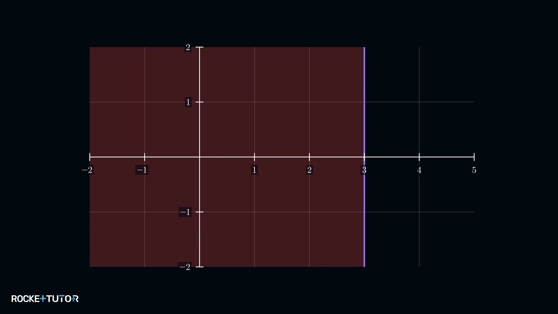 Lösungsbereich links von x=3 einschließlich Grenze