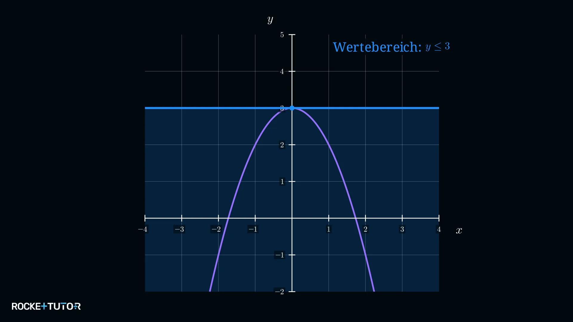 Scheitelpunkt der nach unten geöffneten Parabel bei y = 3