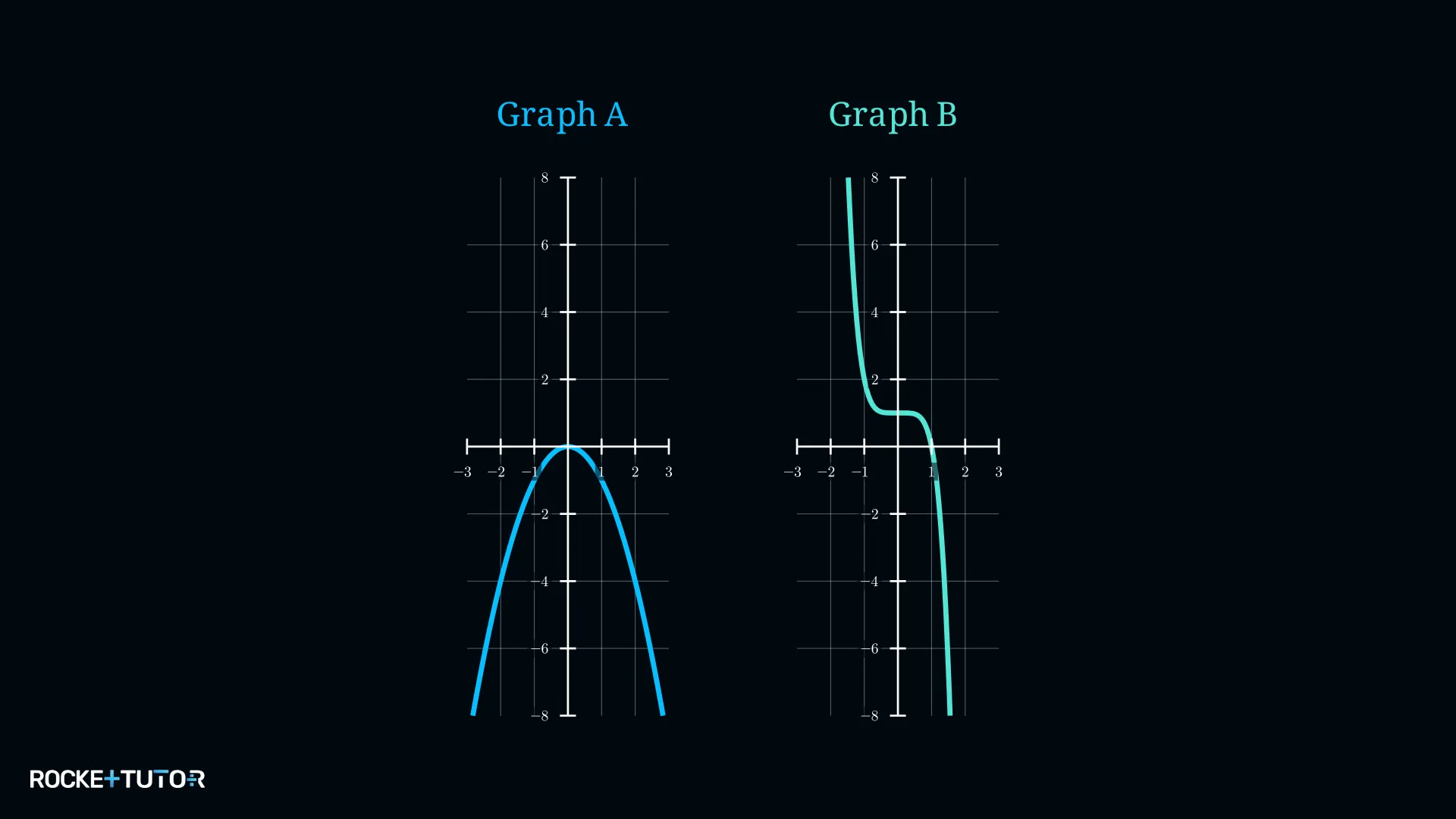 Zwei Graphen zur Zuordnung einer Potenzfunktion mit Exponent 5
