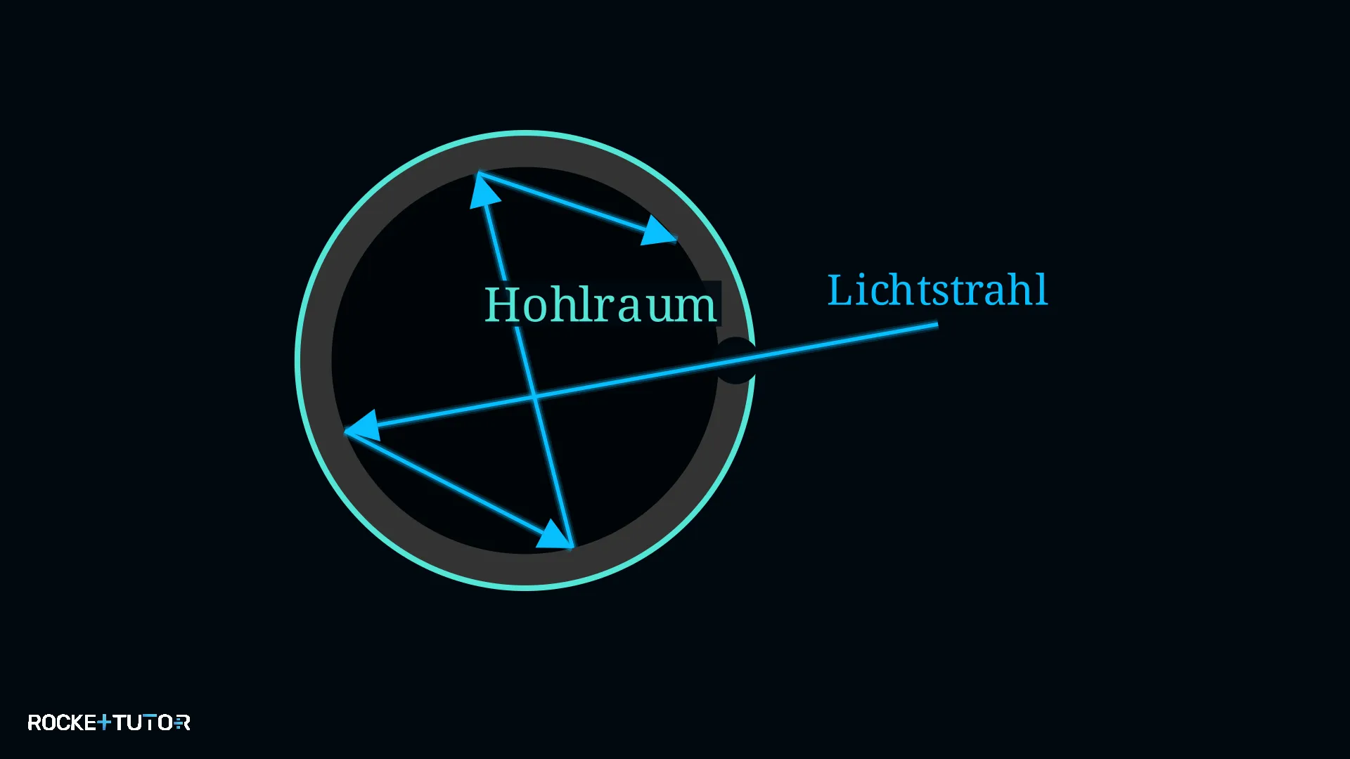 Hohlraum als schwarzer Körper