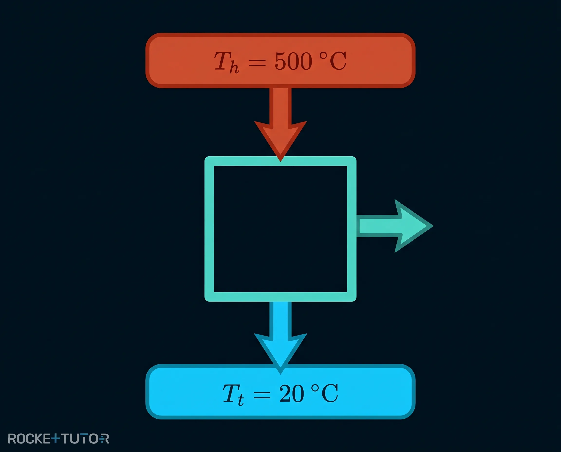 Skizze Stirlingmotor mit Temperaturen