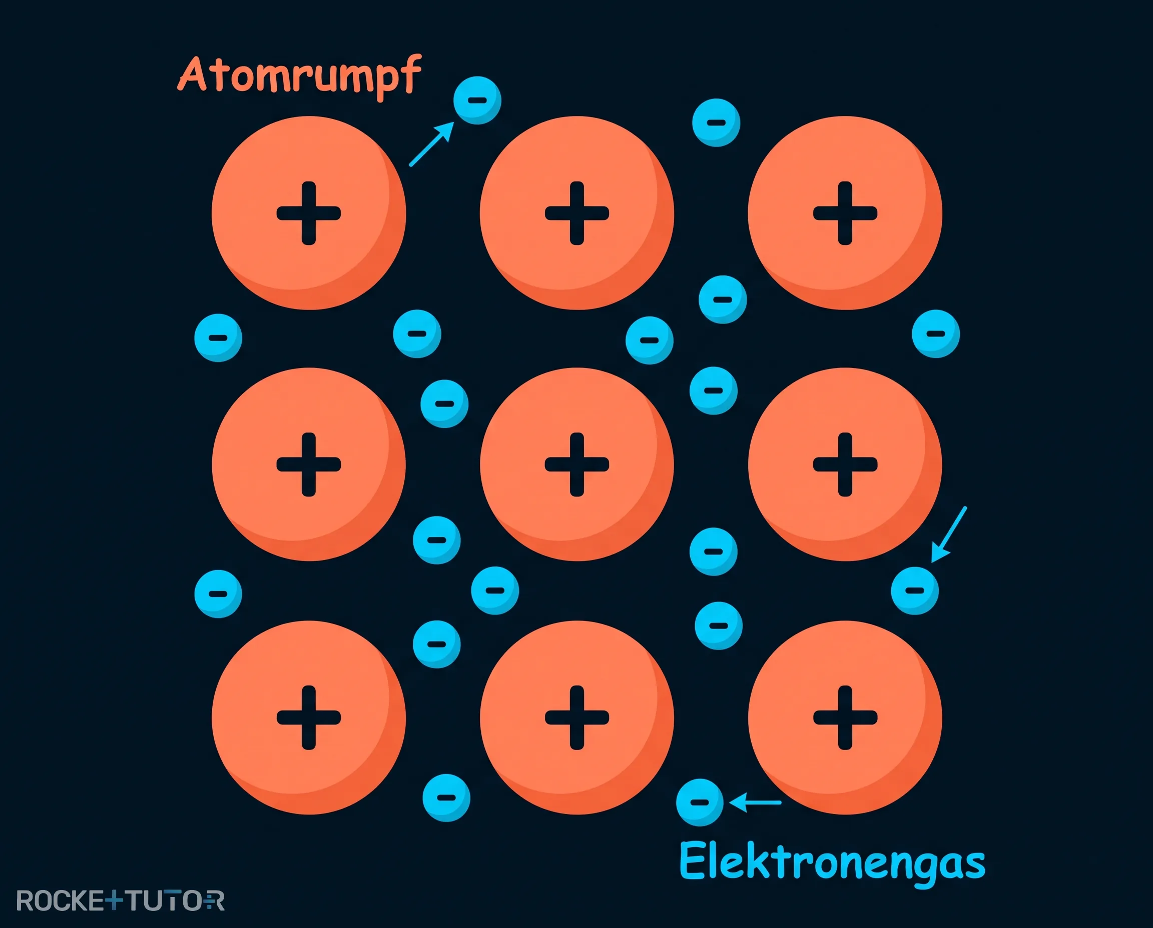 Elektronengasmodell mit Atomrümpfen und Elektronen