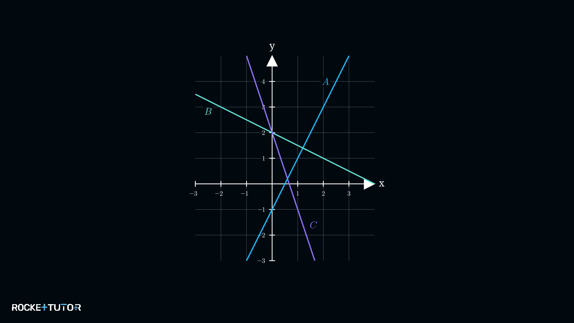 Drei lineare Graphen A B C