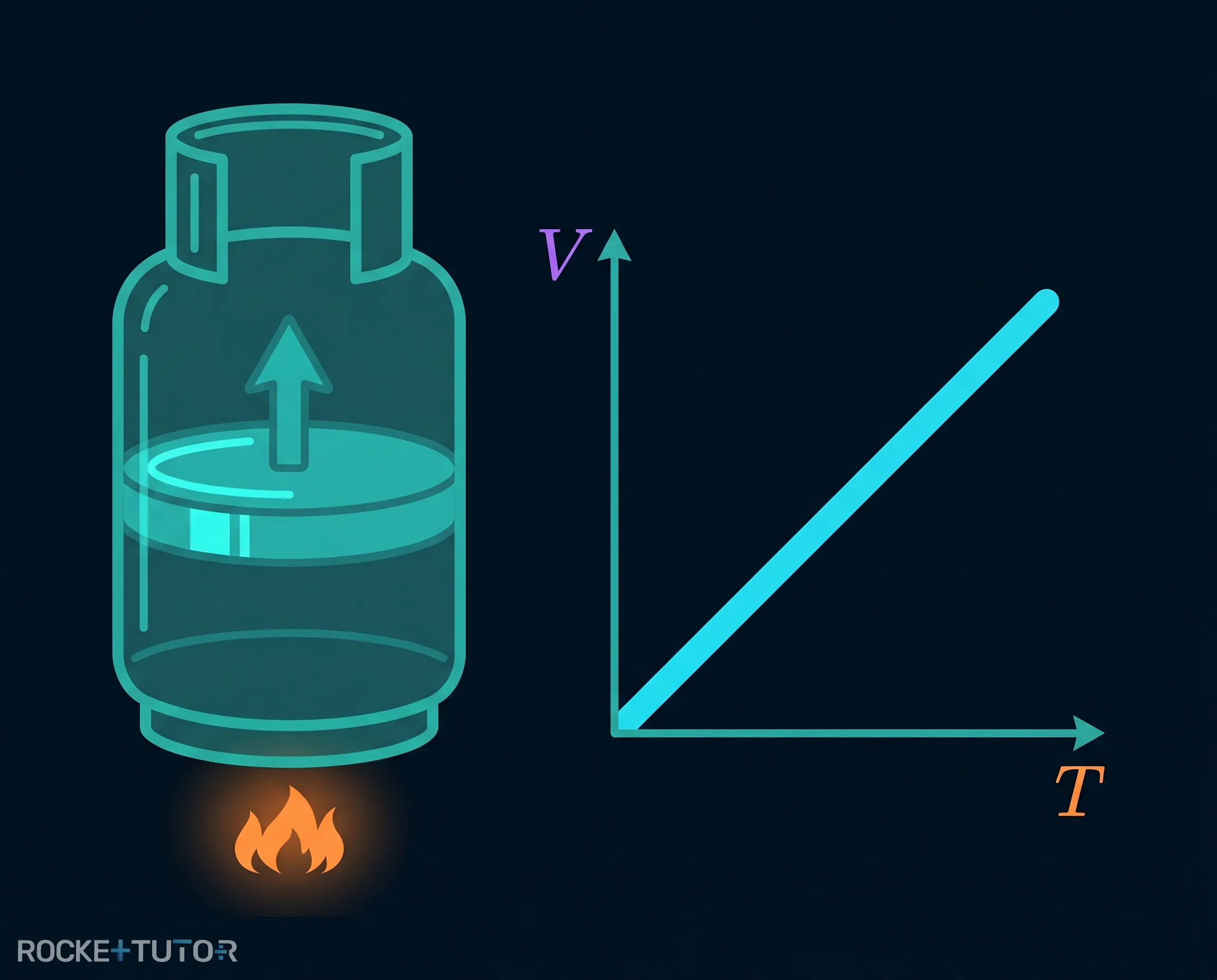 V-T-Diagramm einer Isobaren