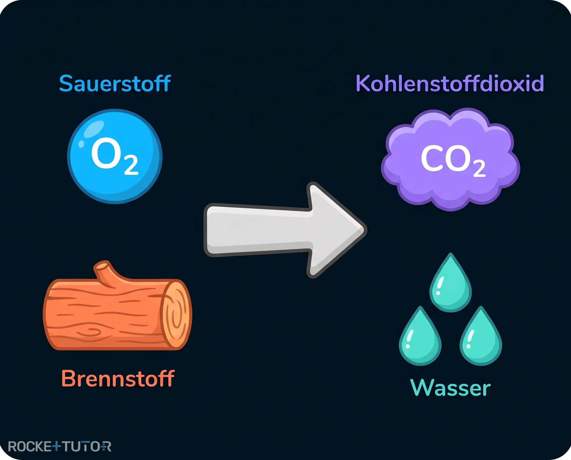 Schema einer Verbrennungsreaktion