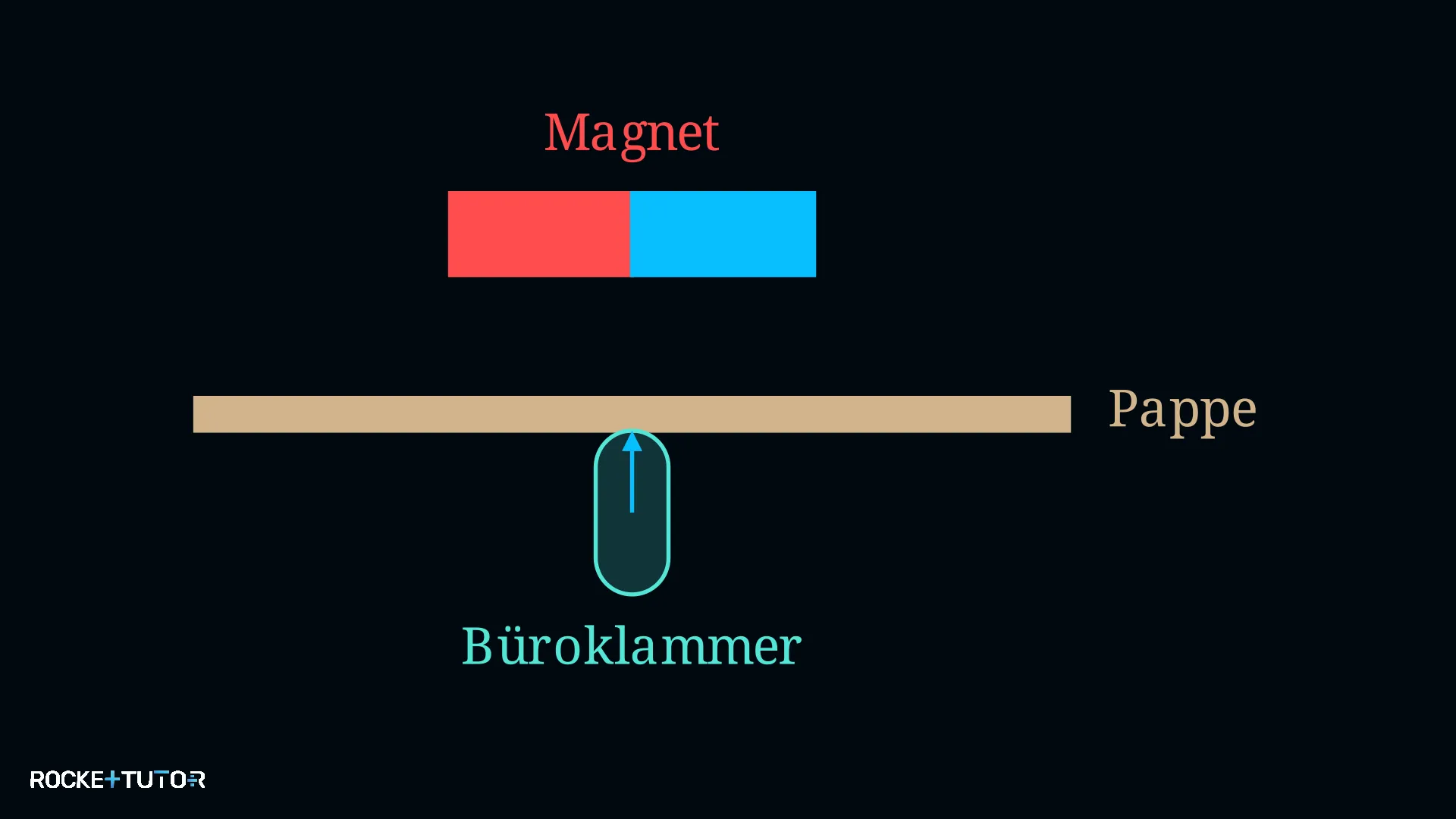 Magnetkraft durchdringt ein Blatt Papier