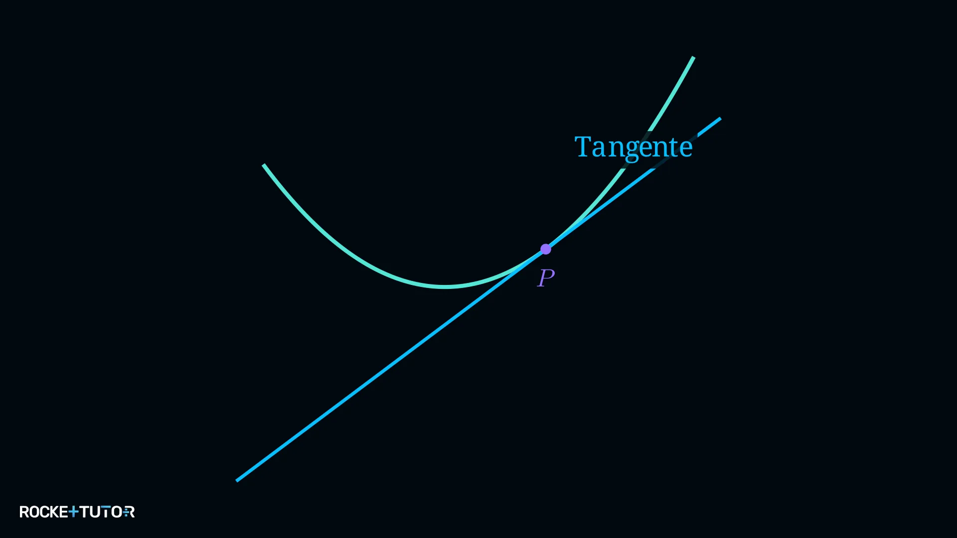 Tangente an einer Kurve im Koordinatensystem