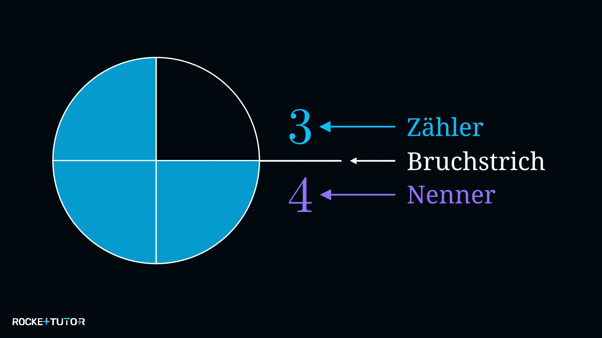 Aufbau eines Bruchs