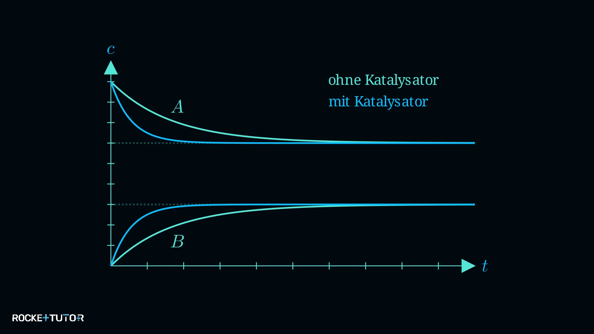 Katalysator im Konzentration-Zeit-Diagramm