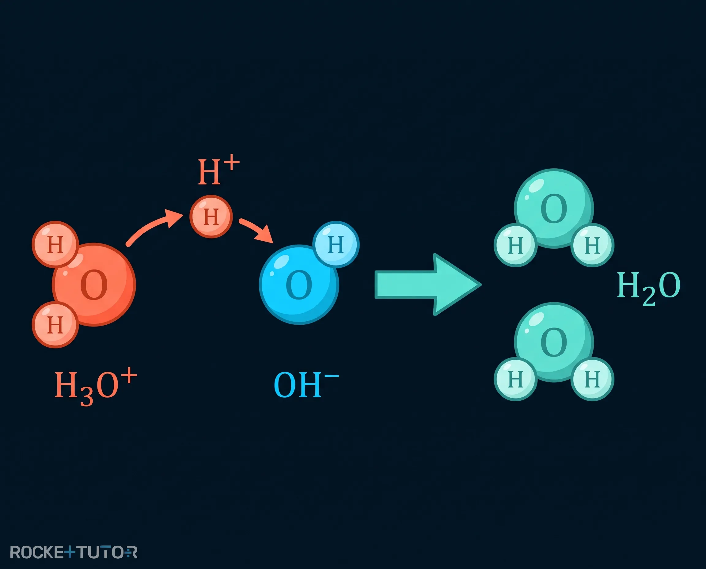 Protonenübertragung von Oxonium zu Hydroxid