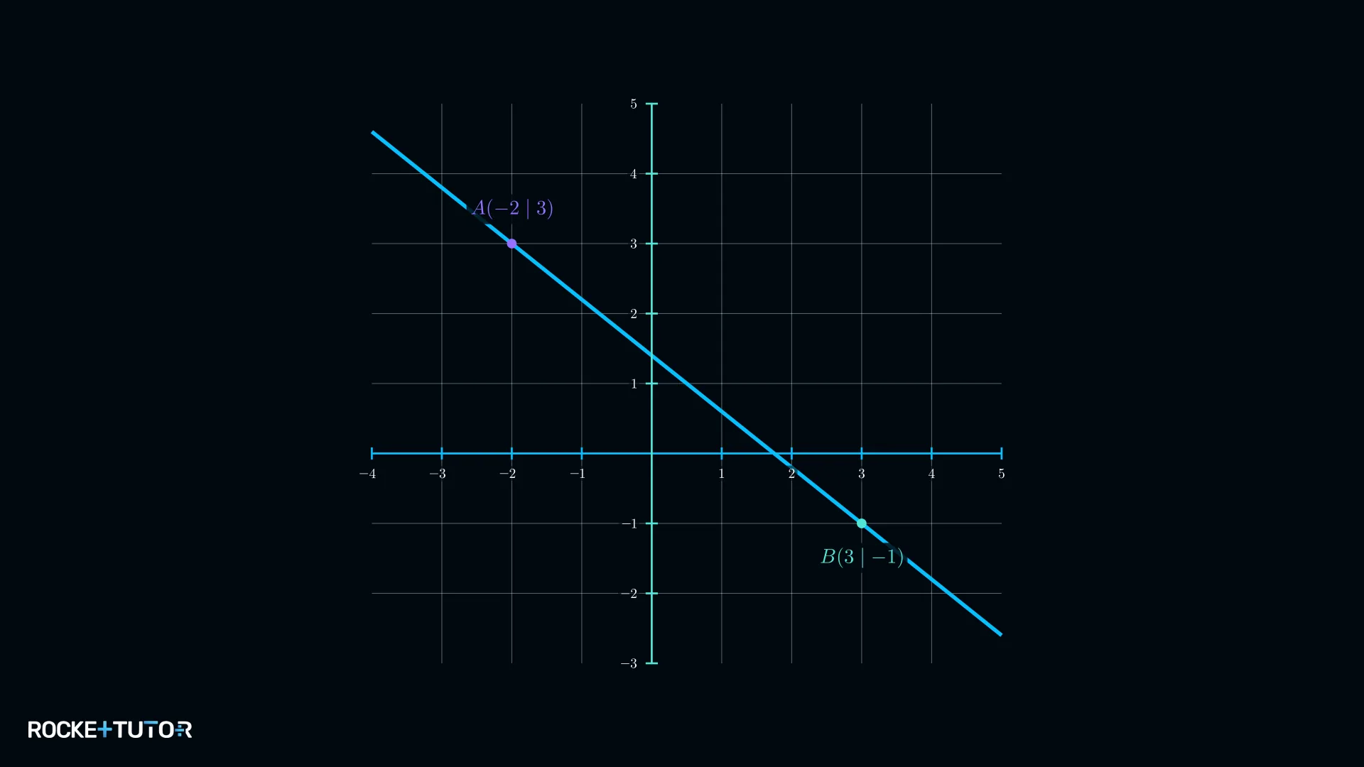 Gerade durch A(−2|3) und B(3|−1) mit negativer Steigung
