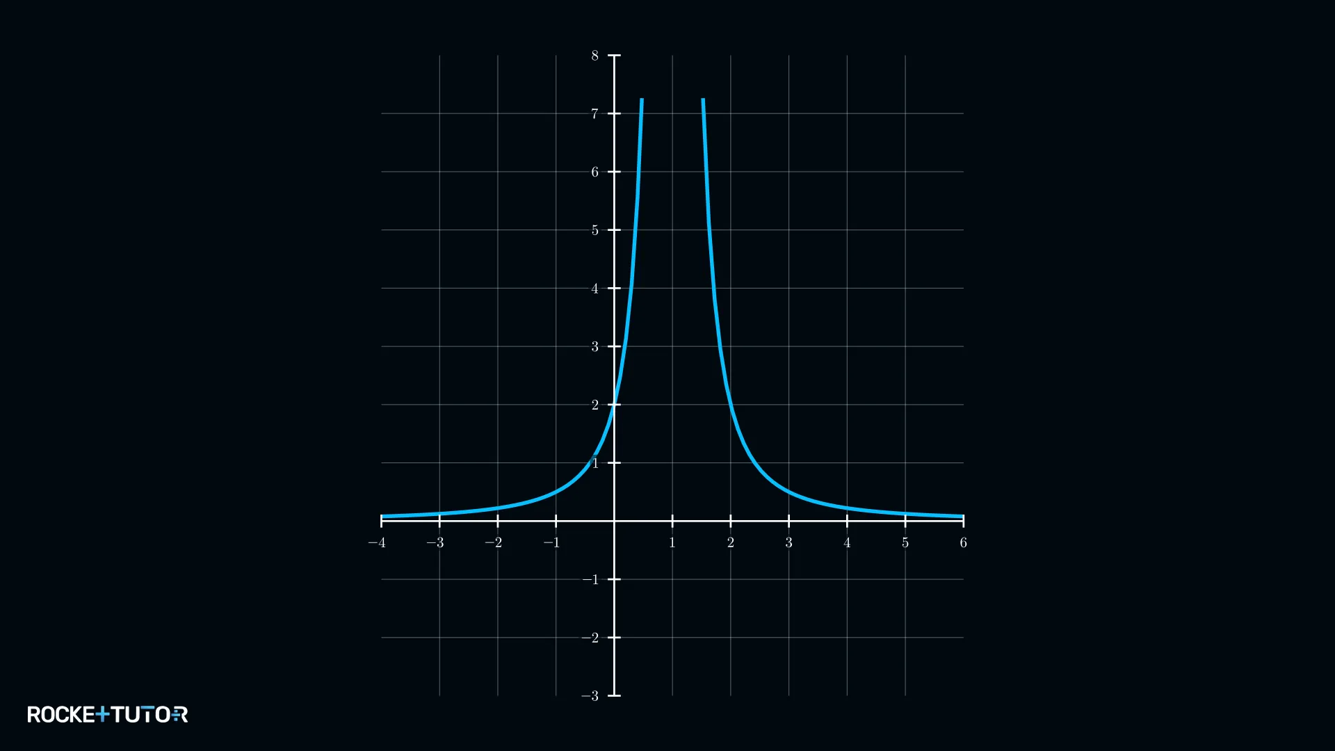 Graph von f(x) = 2 durch x minus 1 quadrat