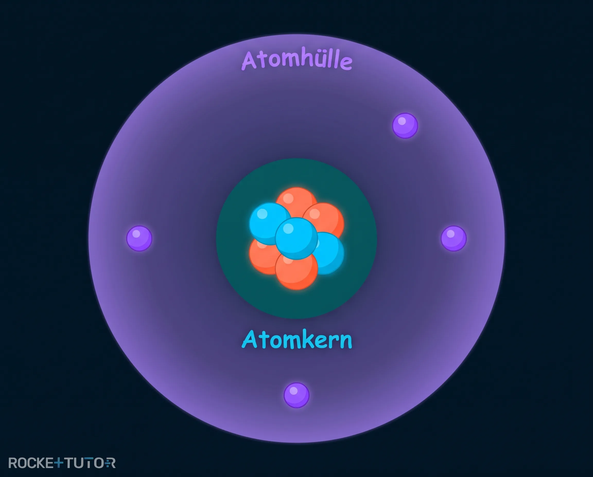 Aufbau eines Atoms