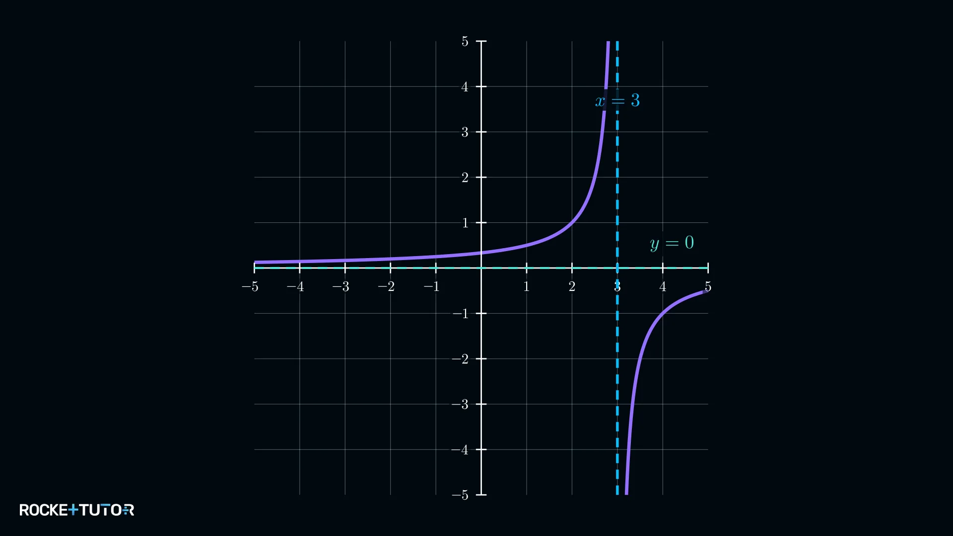 Hyperbel mit eingezeichneten Asymptoten x=3 und y=0