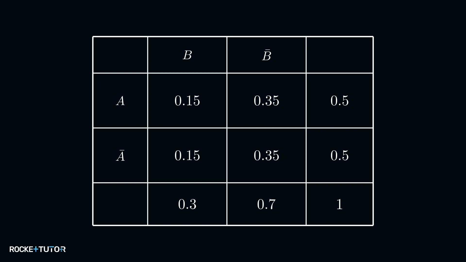 Vollständig ausgefüllte Vierfeldertafel mit abgeleitetem P(B)