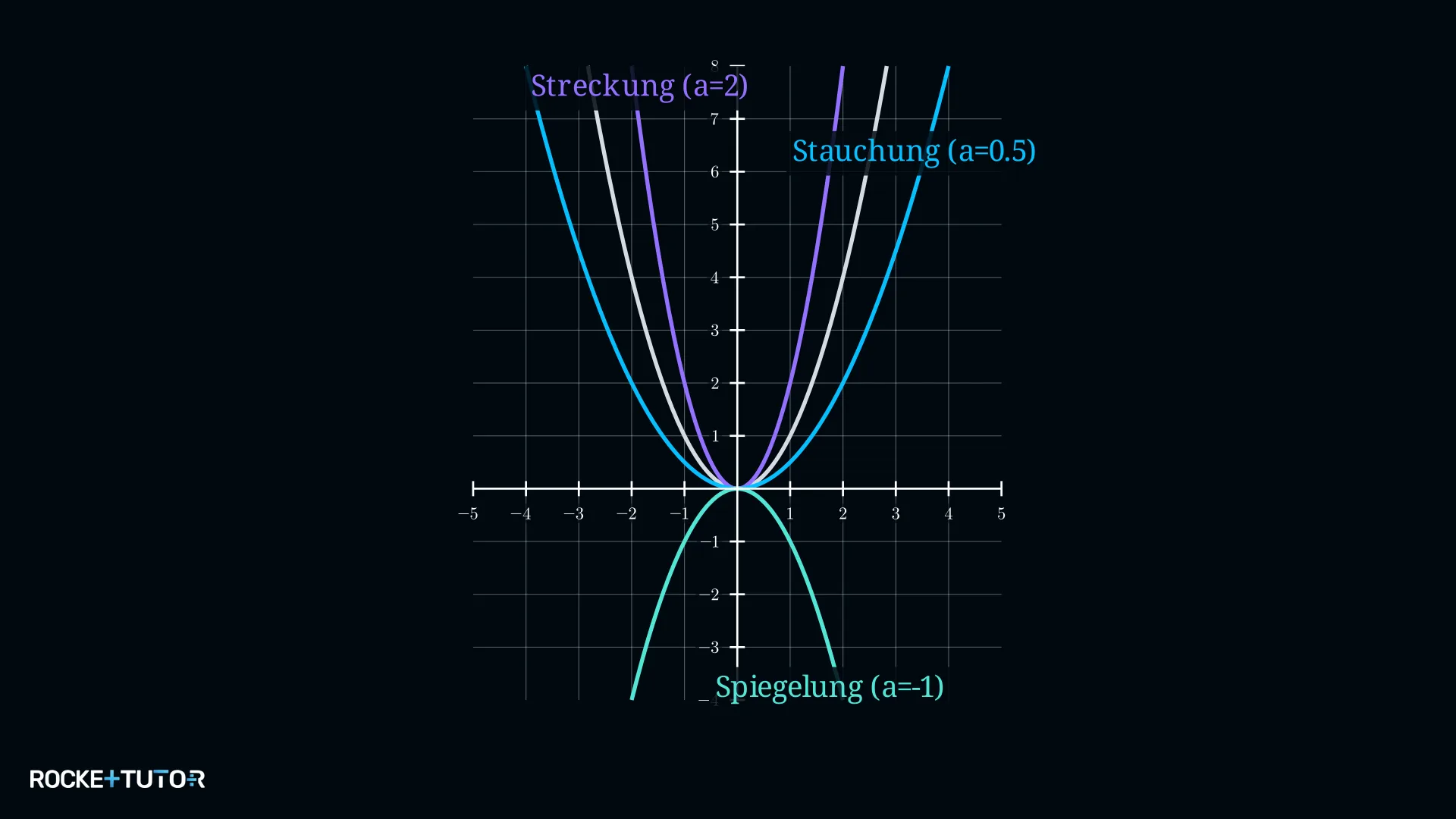 Streckung und Stauchung eines Graphen in y-Richtung