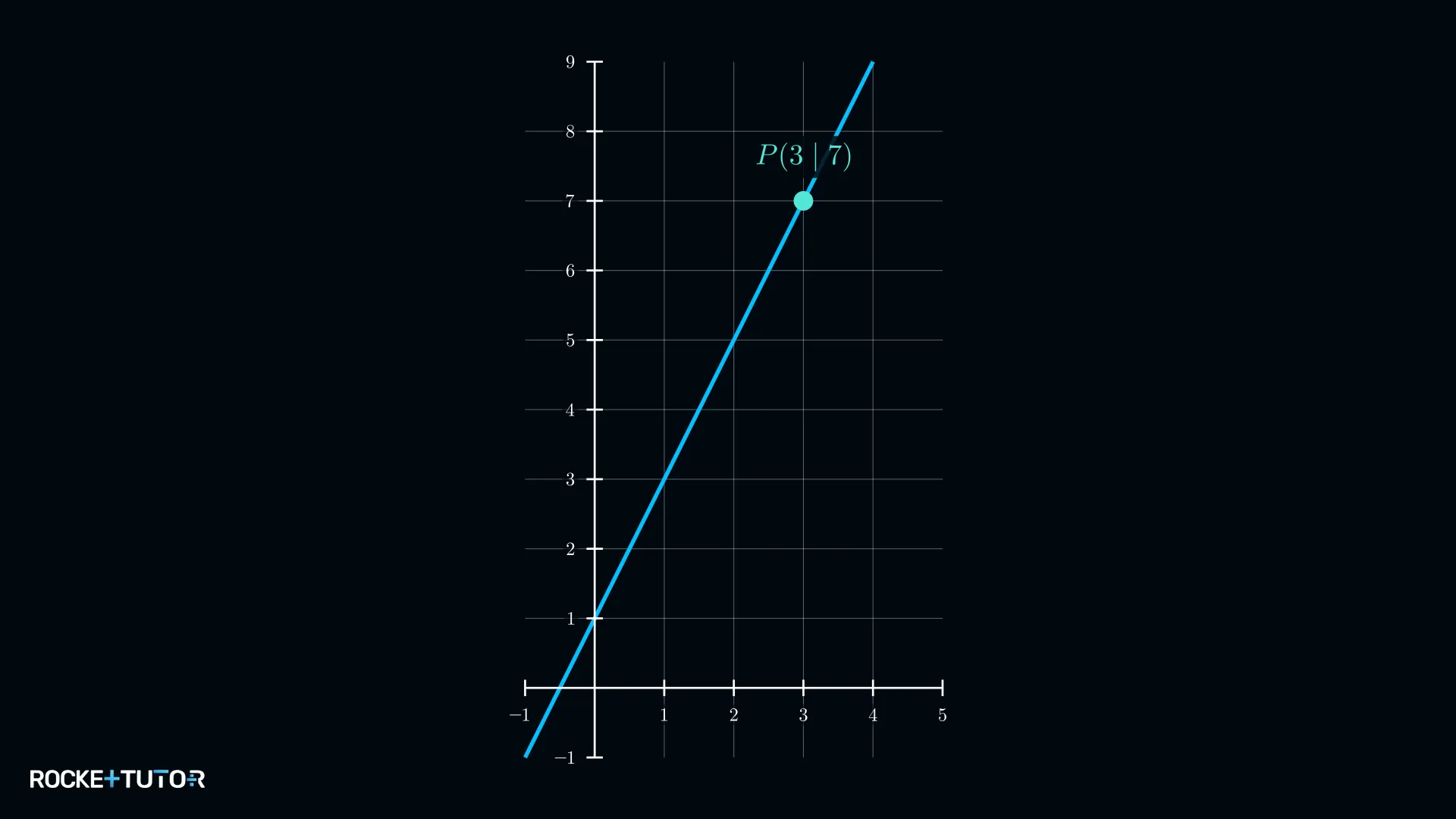 Graph mit Punkt P(3|7) auf der Geraden f(x)=2x+1