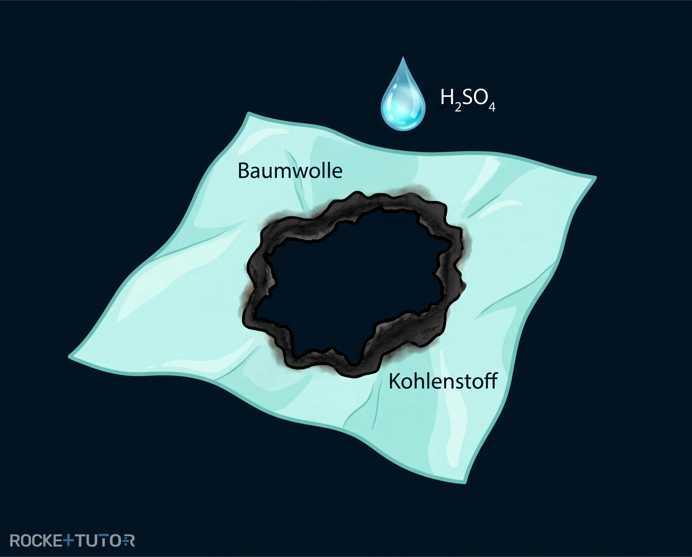 Verkohlung durch konzentrierte Schwefelsäure
