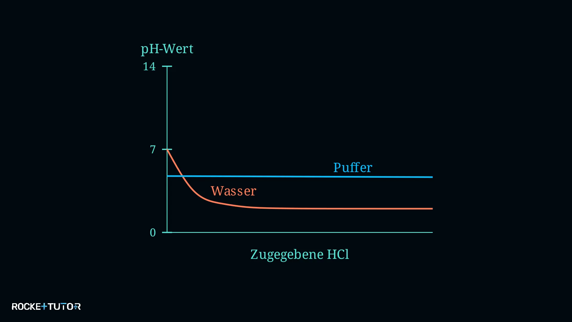 Vergleich Wasser und Puffer pH-Wert
