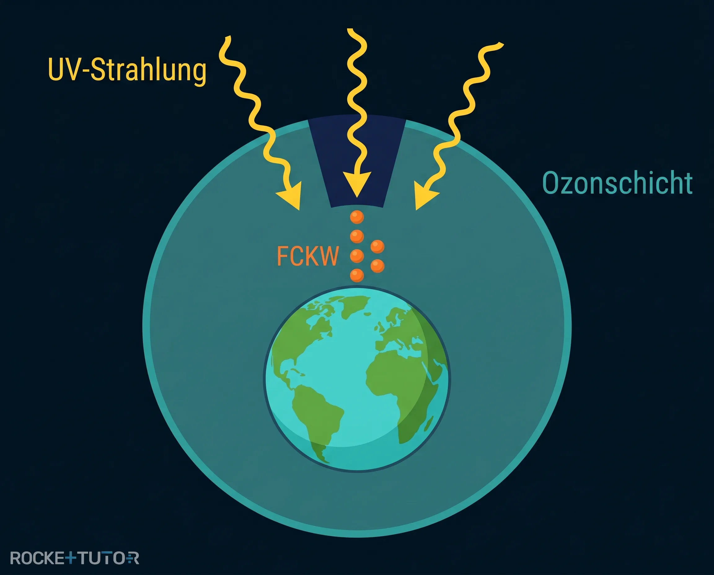 Erde mit Ozonschicht und Ozonloch