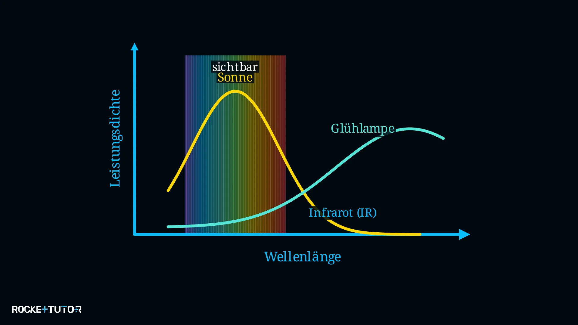 Diagramm Spektrum Sonne und Glühlampe