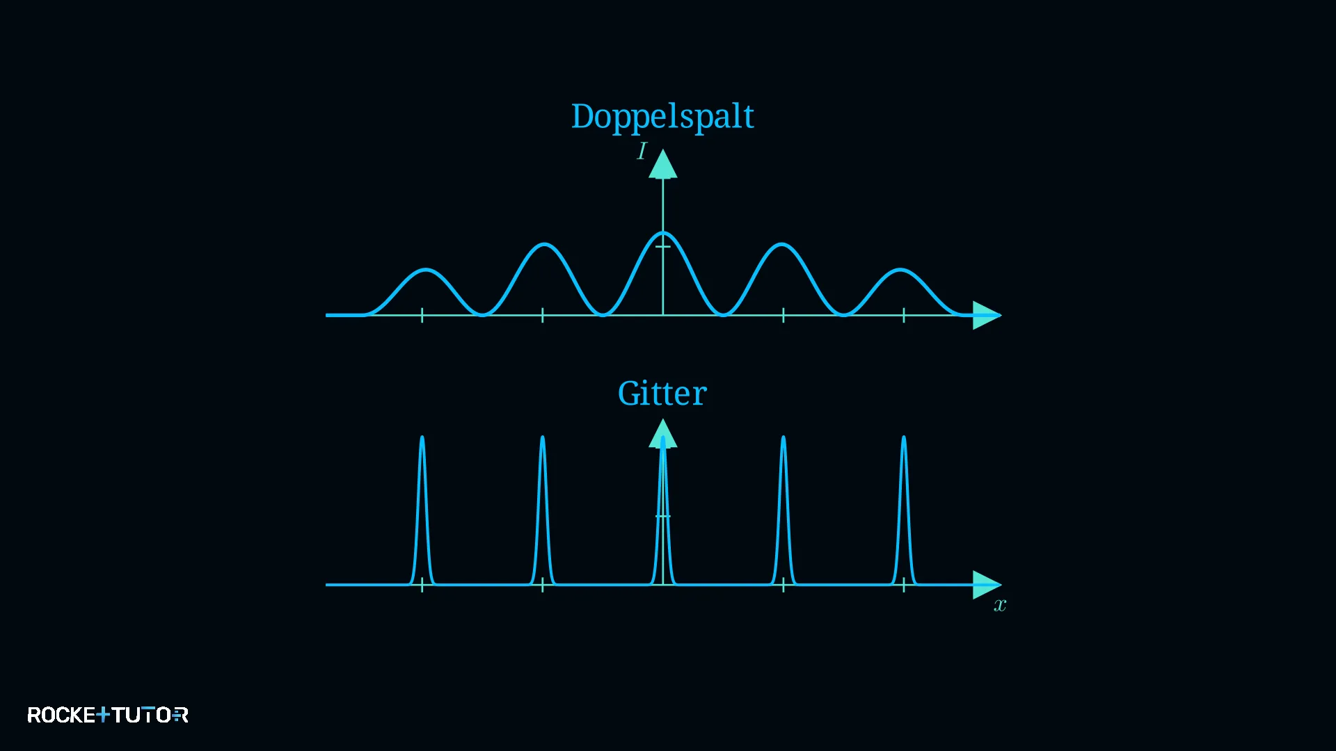 Intensitätsverteilung beim optischen Gitter