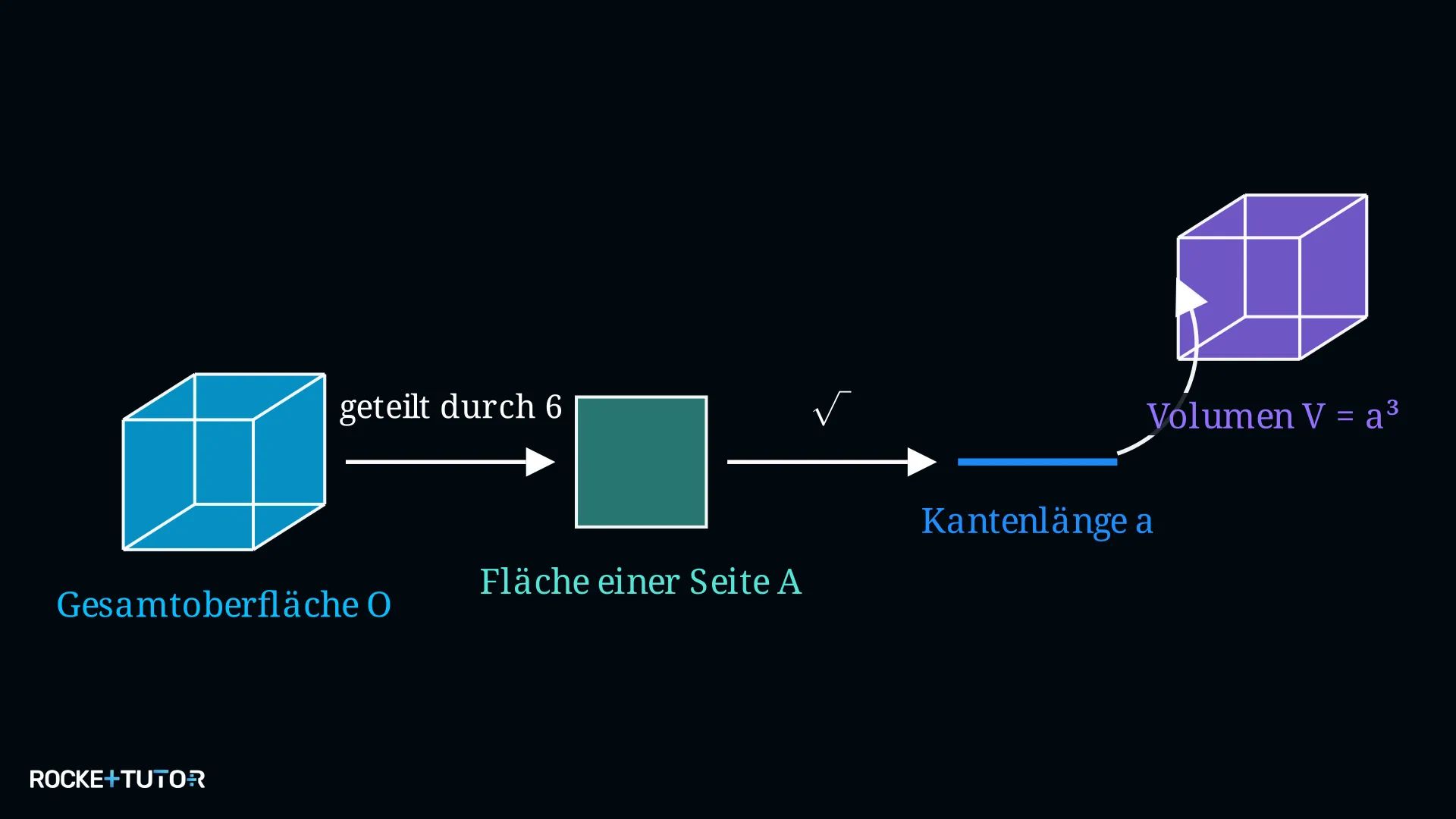 Würfel mit Oberfläche, Kantenlänge und Volumen beschriftet