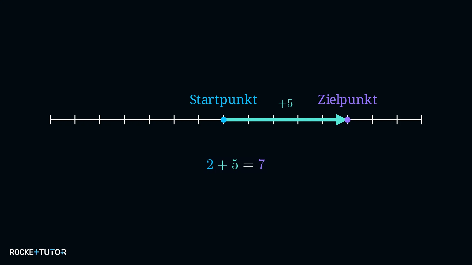 Zahlenstrahl mit Startpunkt, Rechenpfeil und Zielpunkt