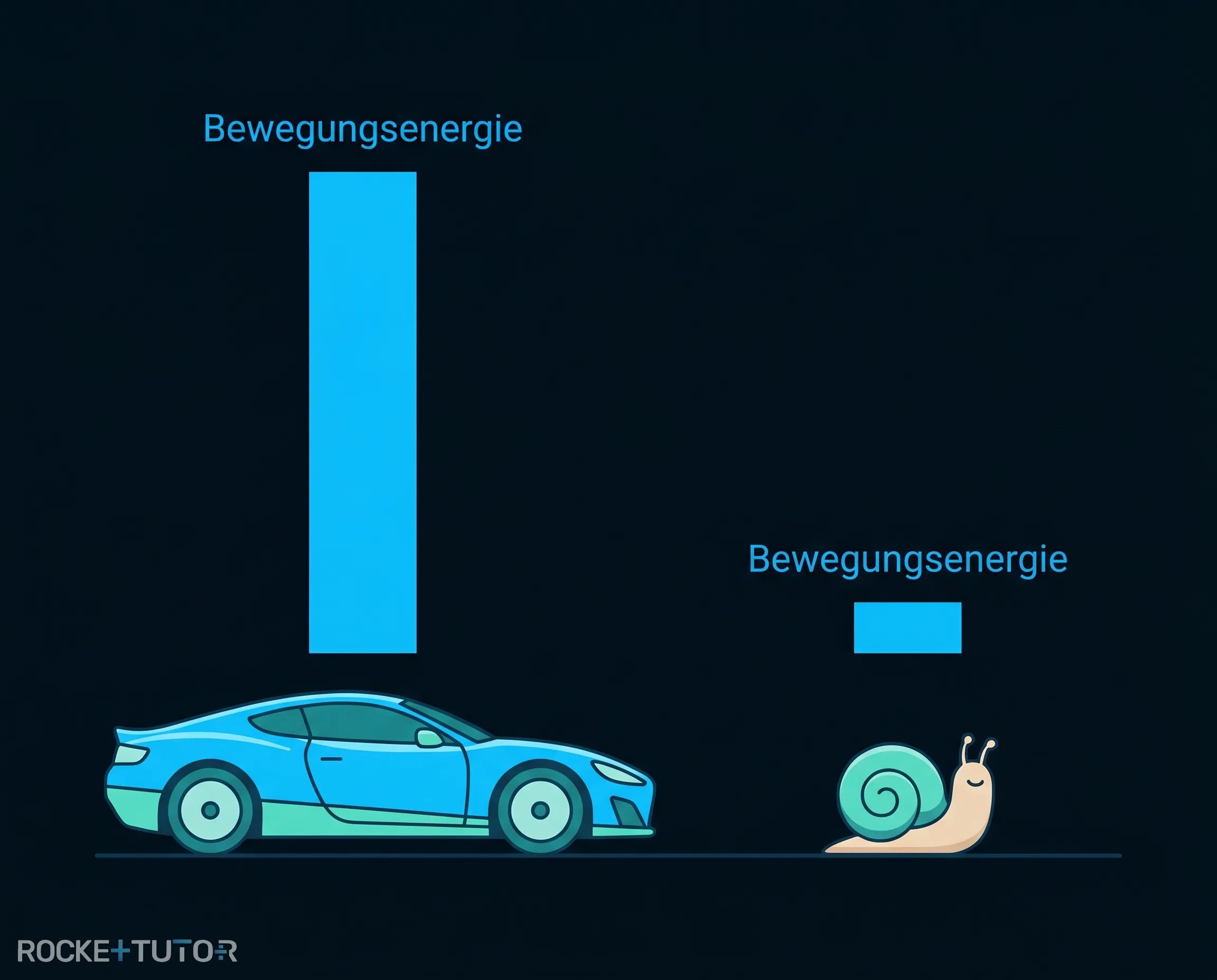 Energiekonten mit verschiedenen Füllständen