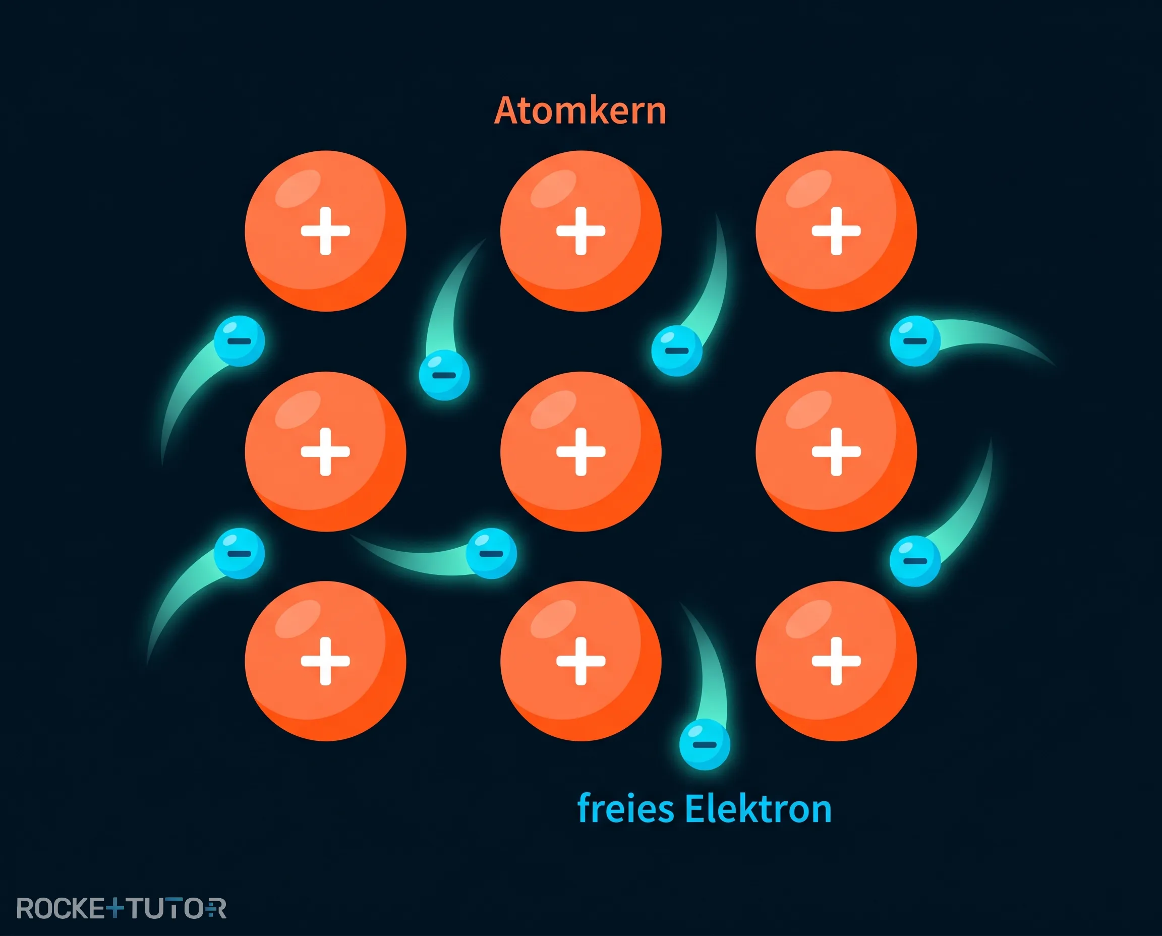 Metallgitter mit frei beweglichen Elektronen