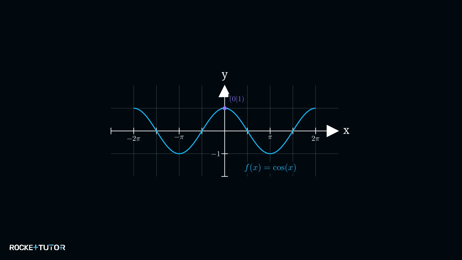 Graph der Kosinusfunktion Welle