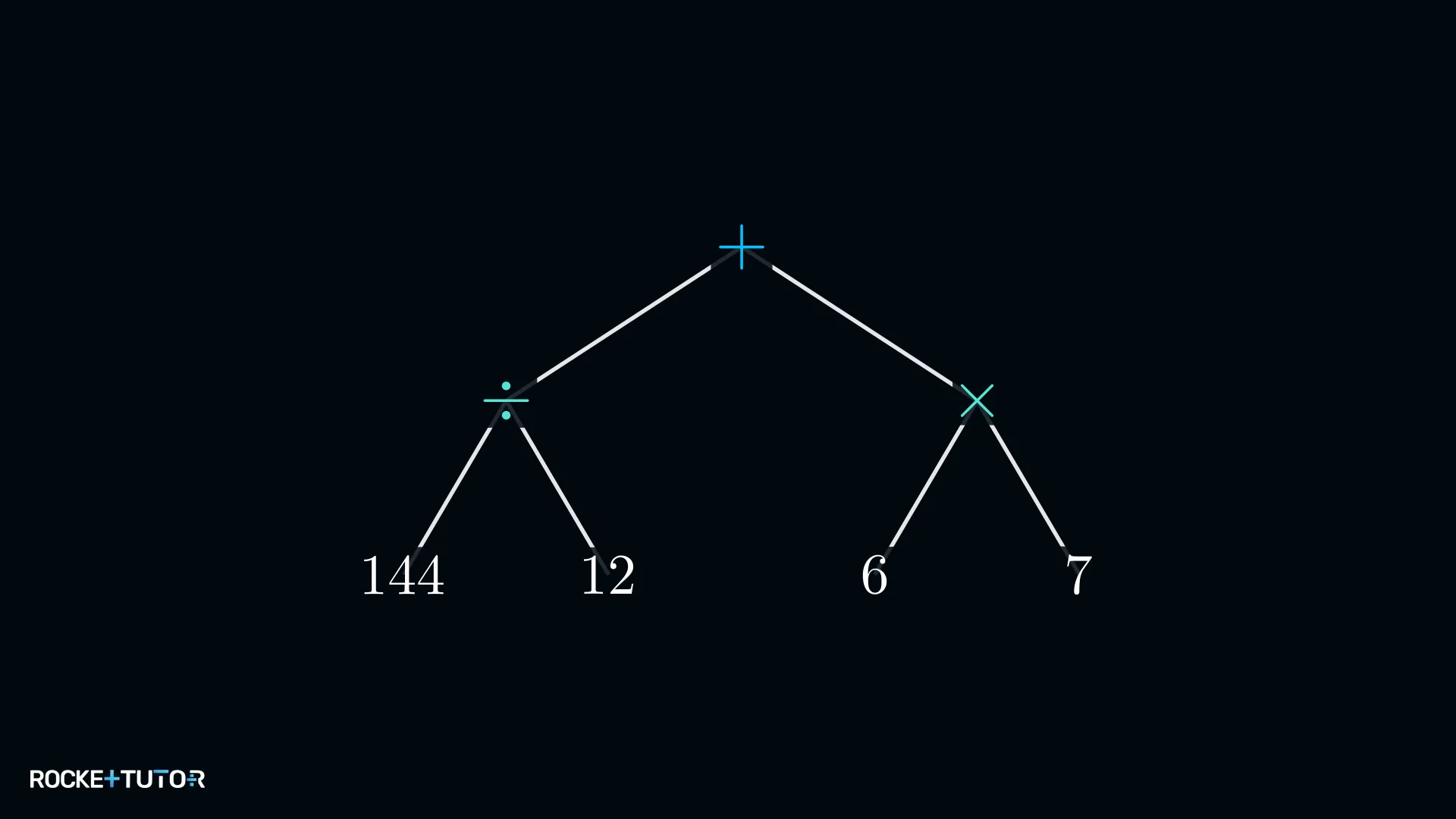 Rechenbaum mit Addition oben, Division links und Multiplikation rechts