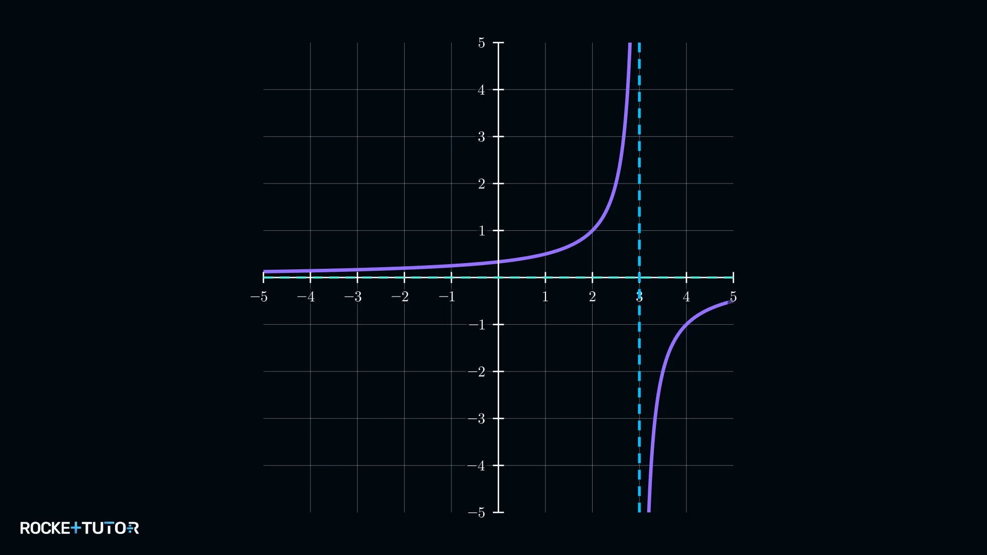 Hyperbel-Graph mit Asymptoten bei x=3 und y=0
