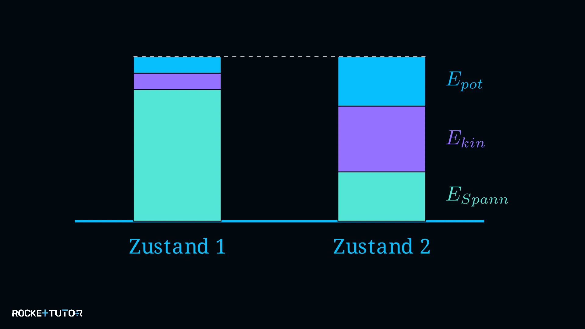 Energieerhaltungssatz Formel Diagramm