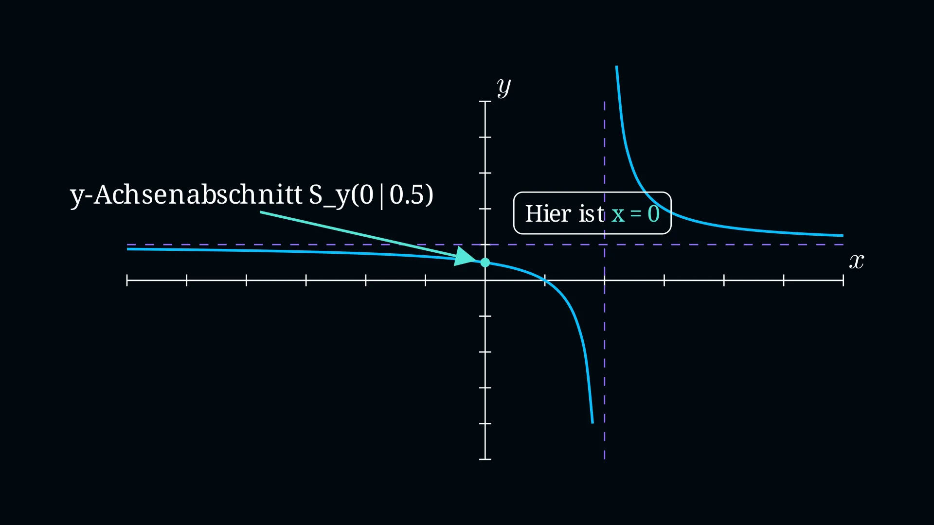 Koordinatensystem mit y-Achsenabschnitt einer Funktion