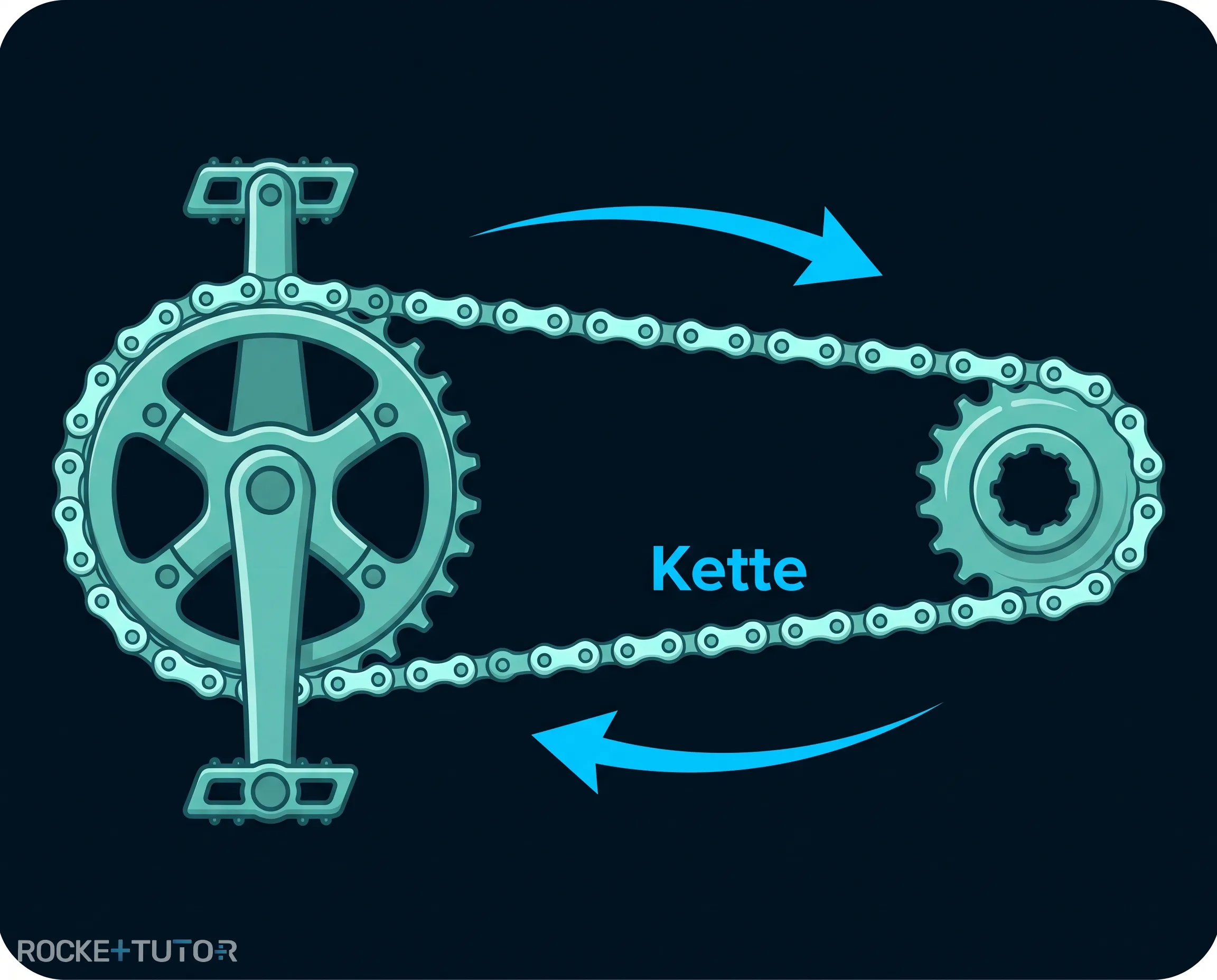 Fahrradkette als Analogie zum Stromkreis