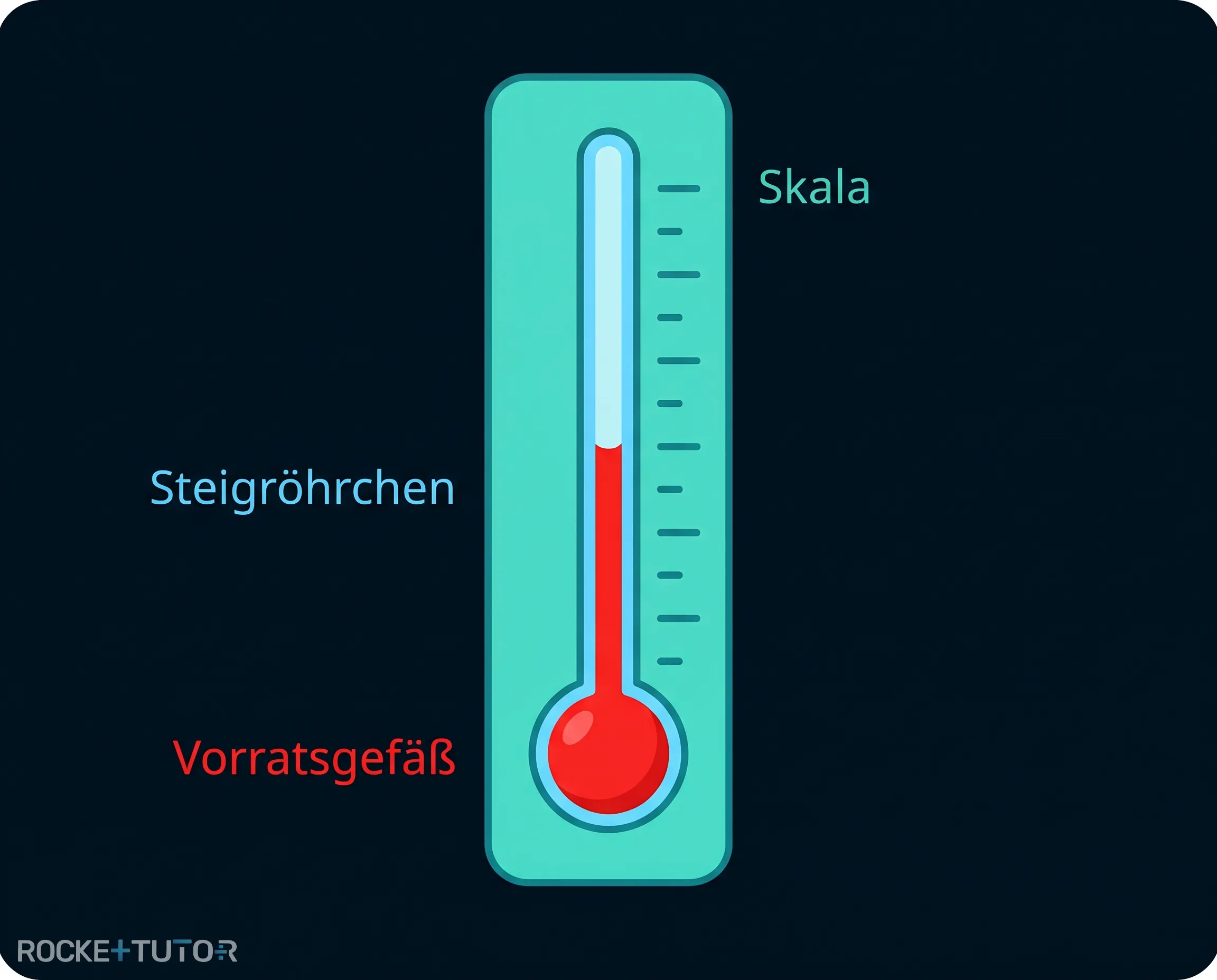 Aufbau eines Flüssigkeitsthermometers