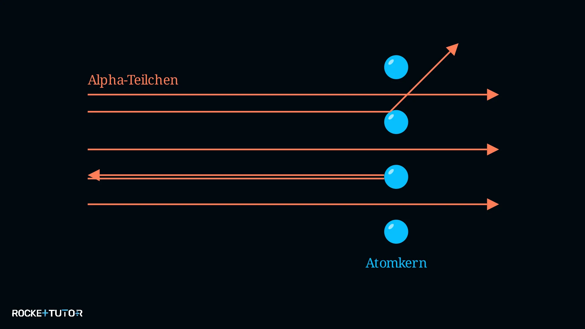 Ablenkung der Alpha-Teilchen am Atomkern