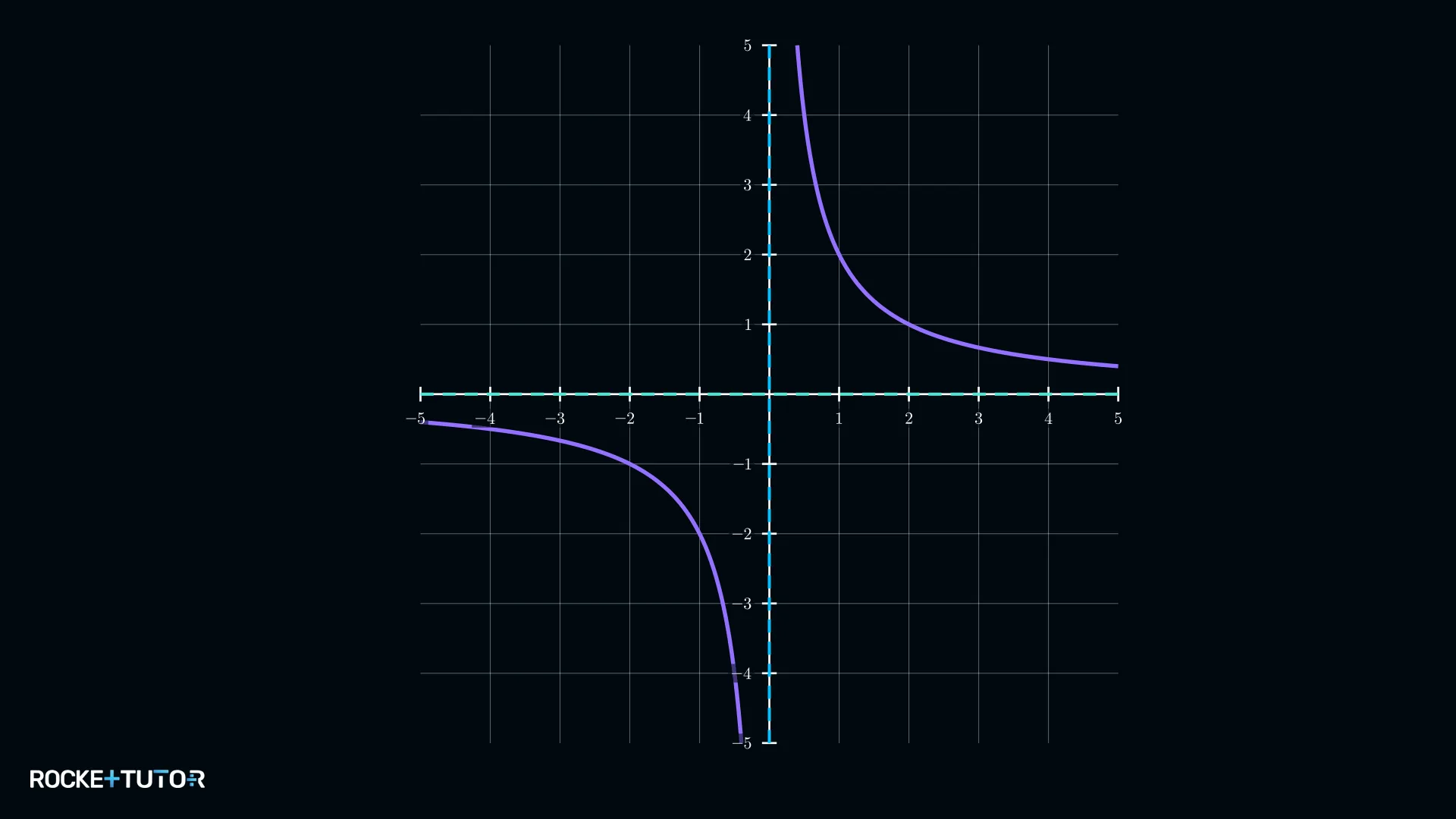 Graph von f(x) = a/x als Hyperbel