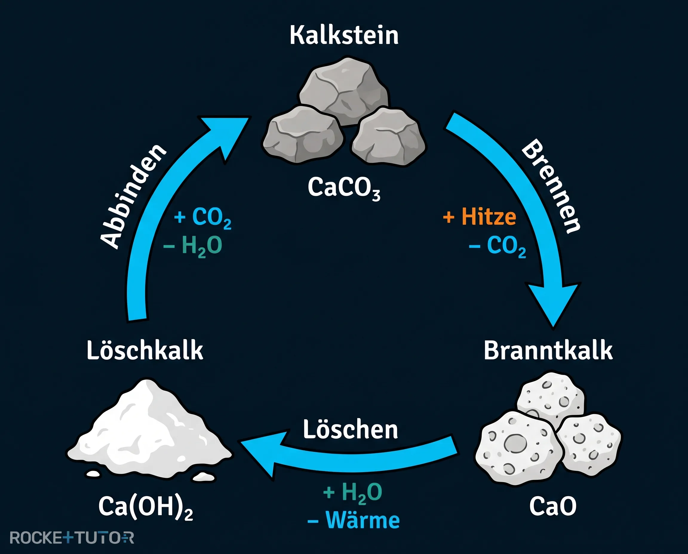 Abbinden von Kalkmörtel